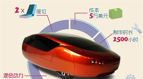 2014年，Local Motors公司推出了升級(jí)版的3D打印車Strati（斯特拉迪），此車的進(jìn)步之處首先在于它的底盤部分也采用了3D打印技術(shù)制造，其次它的打印時(shí)間僅為44個(gè)小時(shí)。如果加上組裝時(shí)間，最新的數(shù)據(jù)表明只需要三天就能造出Strati。從超過100天到3天，效率的飛速提升預(yù)示著3D打印汽車的未來發(fā)展不可預(yù)估。